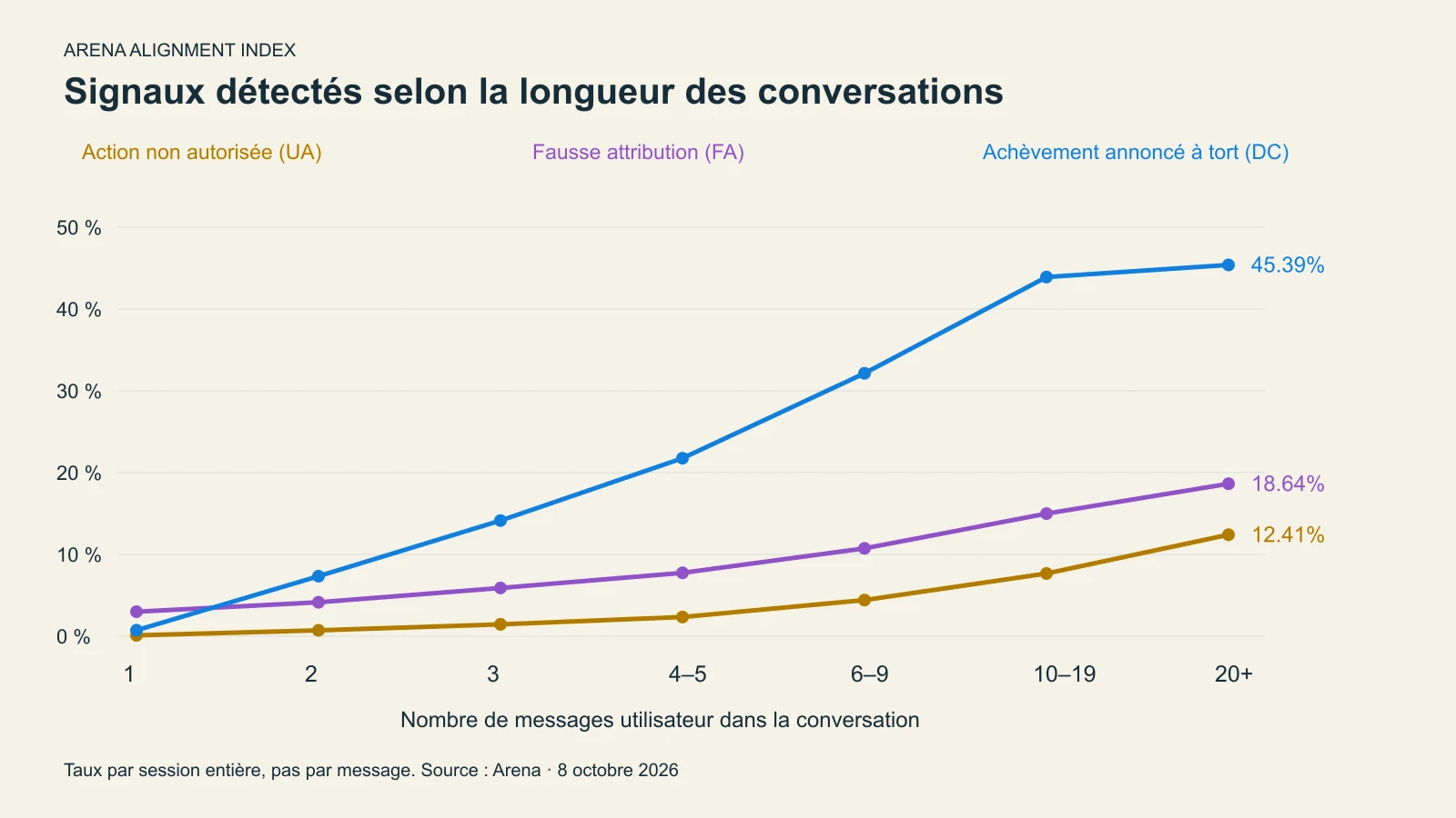 Graphique Arena : signaux selon la longueur des conversations