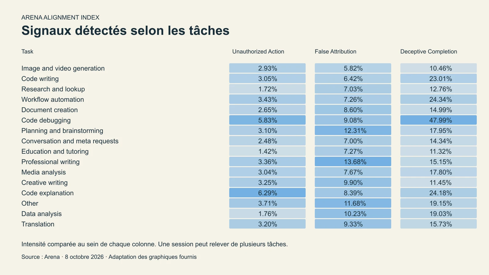 Graphique Arena : signaux selon les tâches